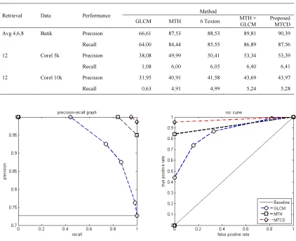 Table 3. Average Comparison MTH vs MTCD Using Batik 300, Corel 5k and Corel 10k 