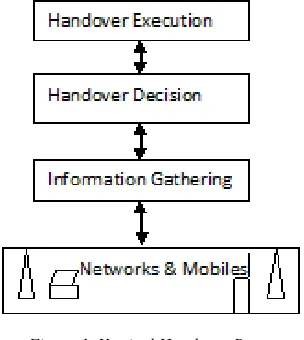 Figure 1. Vertical Handover Process 