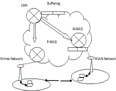 Figure 2.Architecture design of fast handover with MIH support in PMIPv6 