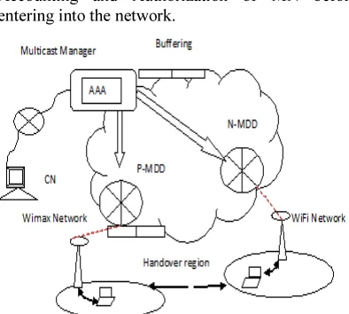 Figure 5. Multicast Enabled Handover Technique 