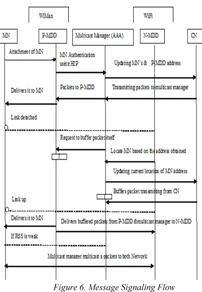 Figure 6. Message Signaling Flow 