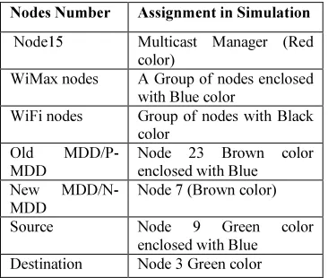 Table 1: Assignment of Nodes in Simulation 