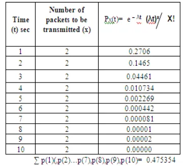 Table 1 Without Comparison of Packet between  the cluster Heads and proxy Cluster Head 