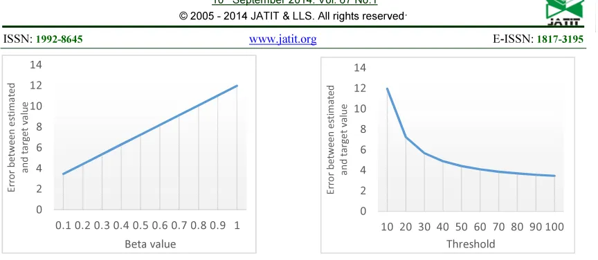 Fig. 1 Impact Of Beta Value In CC Estimation                  Fig. 2 Impact Of Threshold Value In CC Estimation 