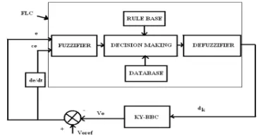 Figure: 5 Model Of Fuzzy Logic Controller 