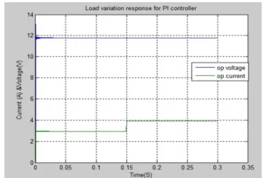 Figure 12: Simulated Output Voltage And Current  Response For Load Variation Of Modified KY Converter With Pic/Fuzzy Controller