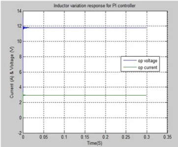 Figure 14& 15 shows the response of the PI & fuzzy controller fed modified KY-BBC for the variation of values of capacitor