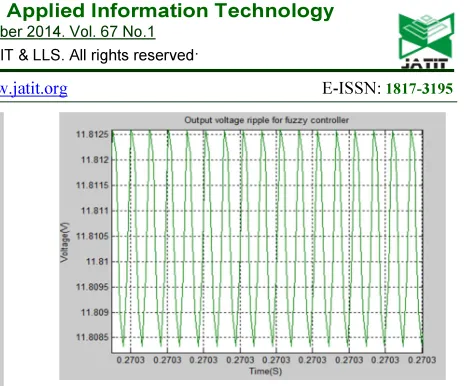 Figure: 19  Simulated Output Voltage Ripple Of Modified 