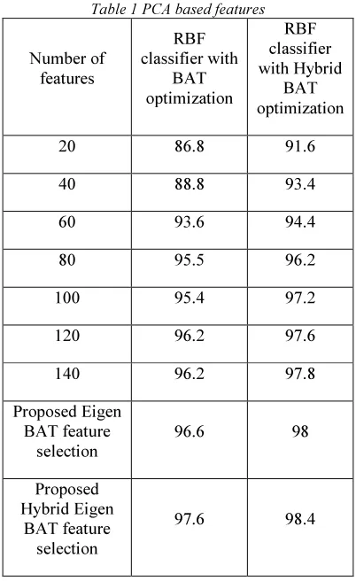 Table 1 PCA based features 
