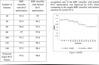 Figure 4 RMSE 