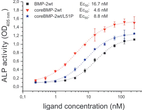 Figure 5antsBiological activity of bone morphogenic protein (BMP)2 vari-Biological activity of bone morphogenic protein (BMP)2 variants