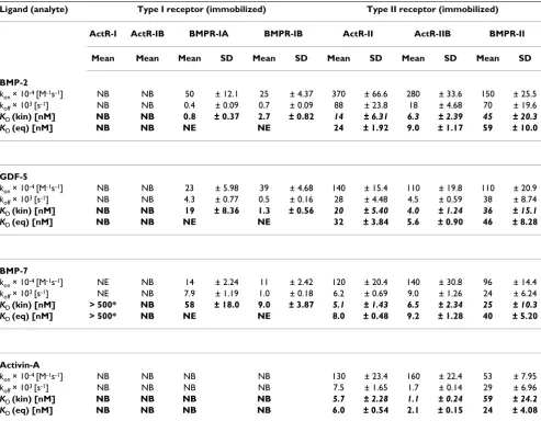 Table 1: Binding parameters of interactions of soluble ligands with immobilized receptor ectodomains (ECDs)