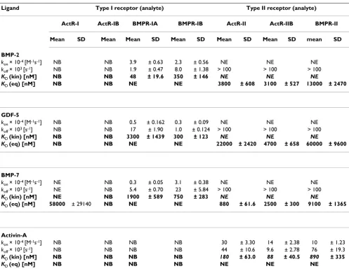 Table 2: Binding parameters of interactions of soluble receptors with immobilized ligands.