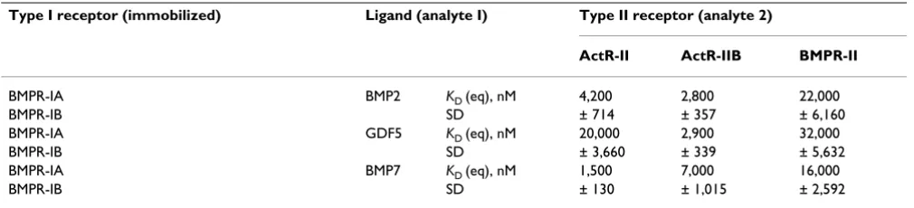 Table 3: Binding affinities of soluble type II receptors in ternary complexes