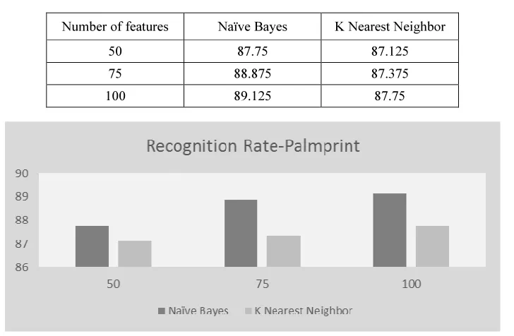 Table 1: Recognition rate for Palmprint 