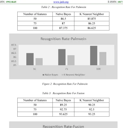 Figure 2: Recognition Rate For Palmvein 