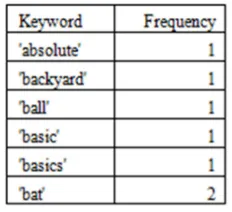 Fig 1. 2D Word Table Construction for “Cricket 