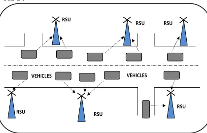Figure 1: VANET Communication Architecture 