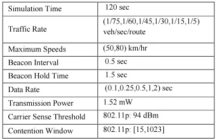 Table 1:  Simulation Parameters for the Sub – Urban Vehicular Scenarios 