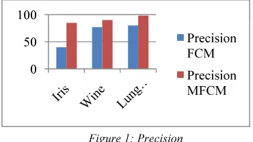 Figure 1: Precision 