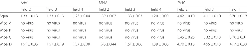 Fig. 4 Virucidal properties (reduction factor on field 1) of four commercial wipes and the corresponding fluids in comparison with WSH and Aquabidest
