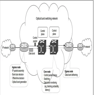 Figure 1: An OBS Network Architecture (Ref. [11]). 
