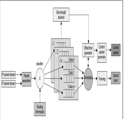Figure 2: A Functional Model Of An Ingress Node (Ref. [11]). 