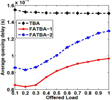 Figure 5: Packet Average Queuing Delay 