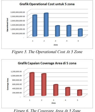 Figure 5. The Operational Cost At 5 Zone 