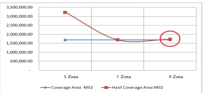 Figure 10. The Coverage Area At 9 Zone 