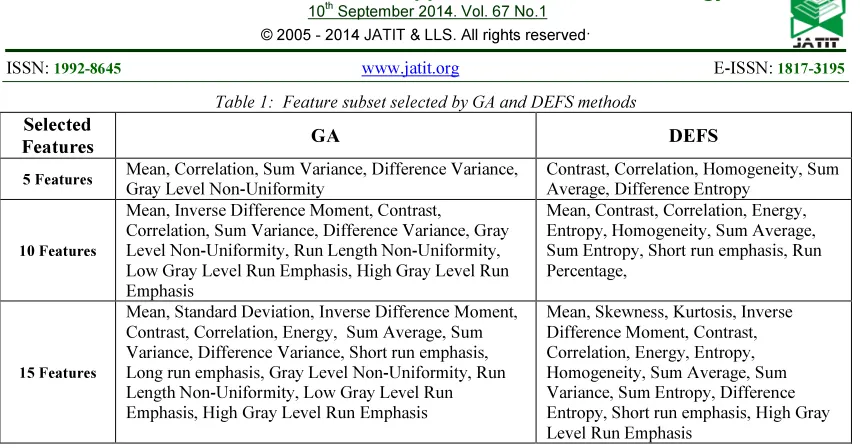 Table 1:  Feature subset selected by GA and DEFS methods 