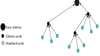 Figure 3: Representation Of An Ad Hoc Network 