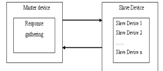 Figure 3 Master-Slave Concept on different users 