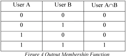 Figure 4 Output Membership Function 
