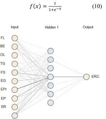 Figure 2: Our neural network model composed of three 