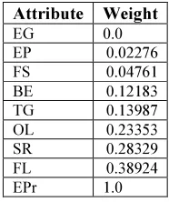 Table 5: Outcome Of Linier Regression 