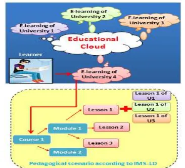 Figure 3.  Pedagogocal scenario according to IMS-LD ‘Support Case’ 