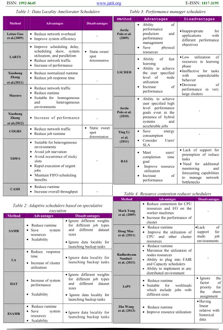 Table 3: Performance manager schedulers 