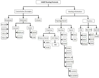 Figure 1 Vehicular Ad hoc network and its applications [6] 
