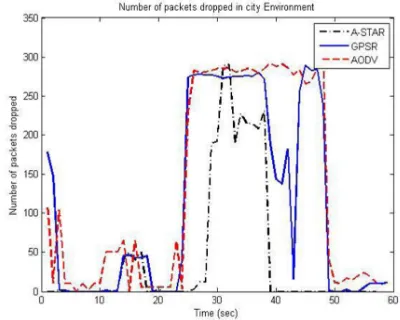Figure 6 Packet Drop Rate In Highway Scenario 