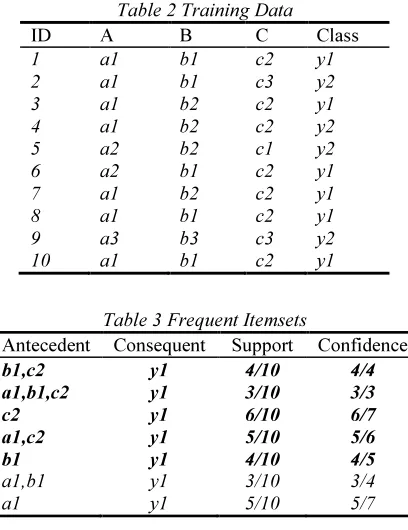 Table 2 Training Data 
