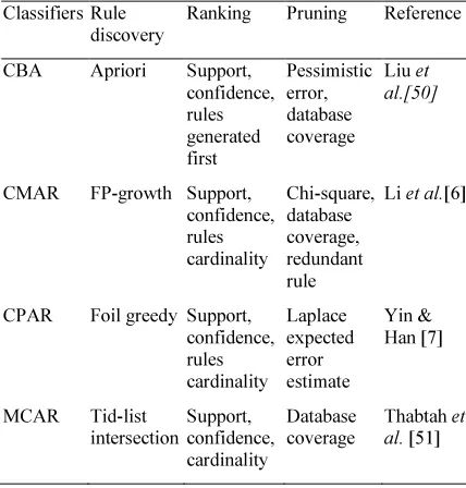 Table 4 Summary of AC algorithm 