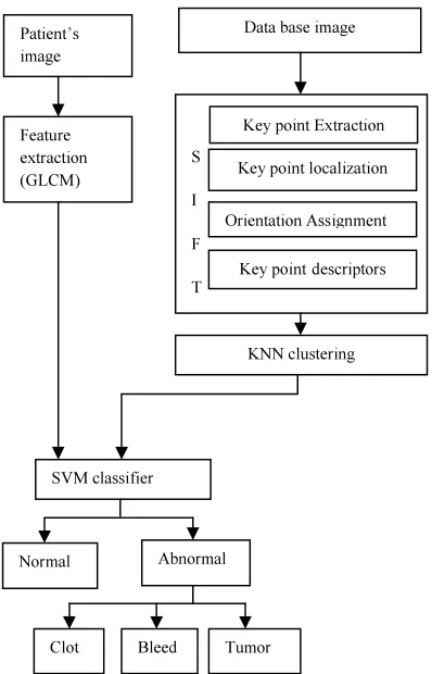 Figure 1: Stages For Detecting Tumor Using SIFT 