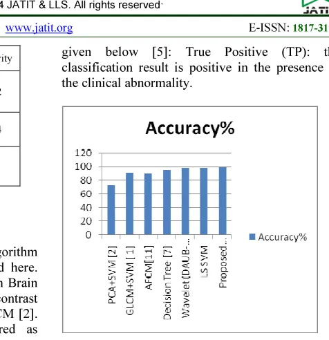 Figure 4: Accuracy Of Different Classifiers In Diagrammatic Representation True Negative (TN): the classification result is negative in the absence of the clinical abnormality