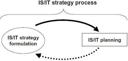 Figure 2 Is/It Strategy Process 