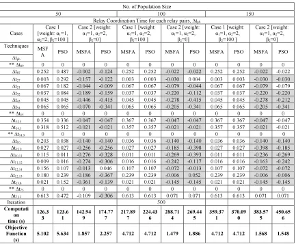 Table 5: Relay Coordination Time for each Relay Pairs of 8-Bus system 