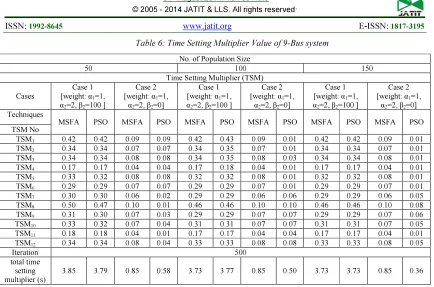 Table 7: Relay Operating Time of 9-Bus system 