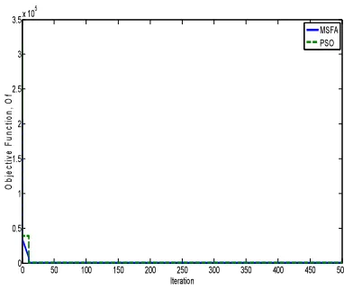 Table 8: Relay Coordination Time for each Relay Pairs of 9-Bus system 
