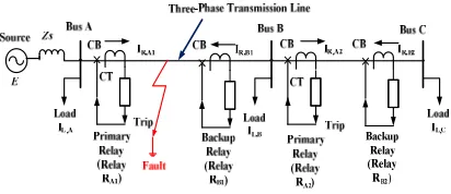 Figure 1: Example application of directional overcurrent relay for feeder protection 