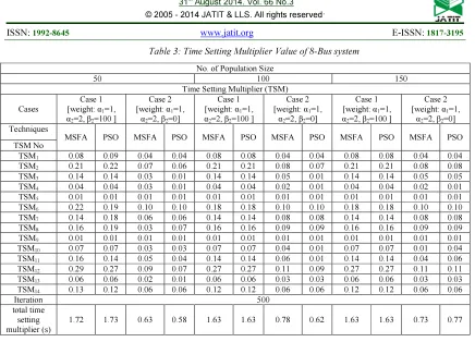 Table 4: Relay Operating Time of 8-Bus system 